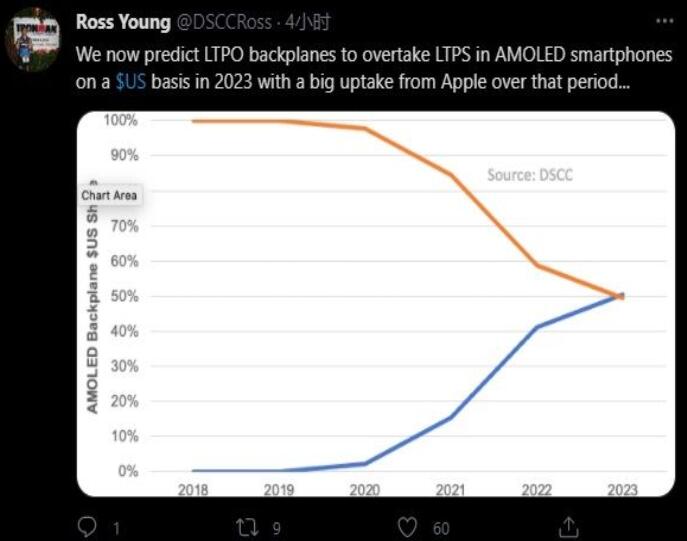 2023蘋果手機新機型將采用LTPO屏幕，手機功耗降低15%-20%