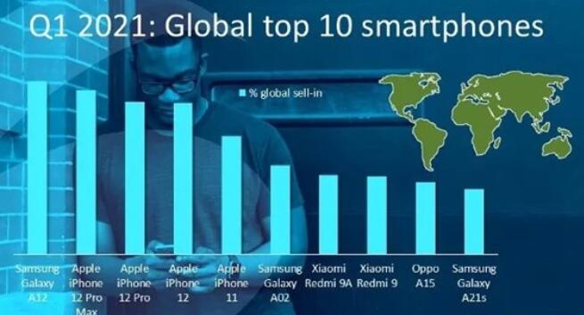 三星力壓群雄,一季度全球智能手機出貨量達到3.47億部