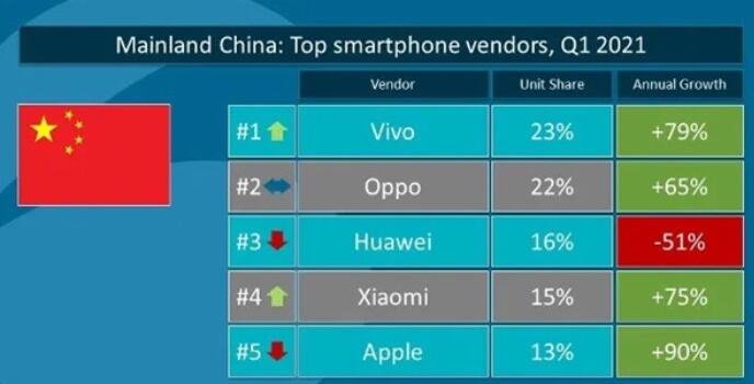 三星力壓群雄,一季度全球智能手機出貨量達到3.47億部