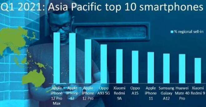 三星力壓群雄,一季度全球智能手機出貨量達到3.47億部