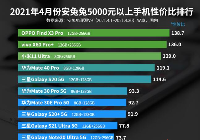 OPPO Find X3 Pro擊敗安兔兔一眾高端機型，登頂榜首