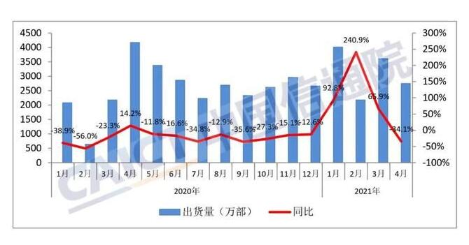 4月國內手機市場總體出貨量同比下降34.1%，5G占同期手機出貨量的77.9%