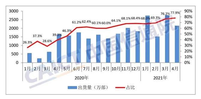 4月國內手機市場總體出貨量同比下降34.1%，5G占同期手機出貨量的77.9%