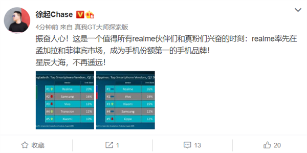 最大黑馬：realme成為全球最快1億臺銷量手機品牌 又拿兩個第一