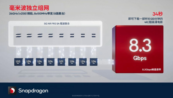 全新發布的驍龍X70全新成果意義幾何?讓5G更加穩健可靠是其一